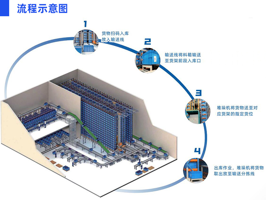 料箱式自動(dòng)化立體庫(kù)